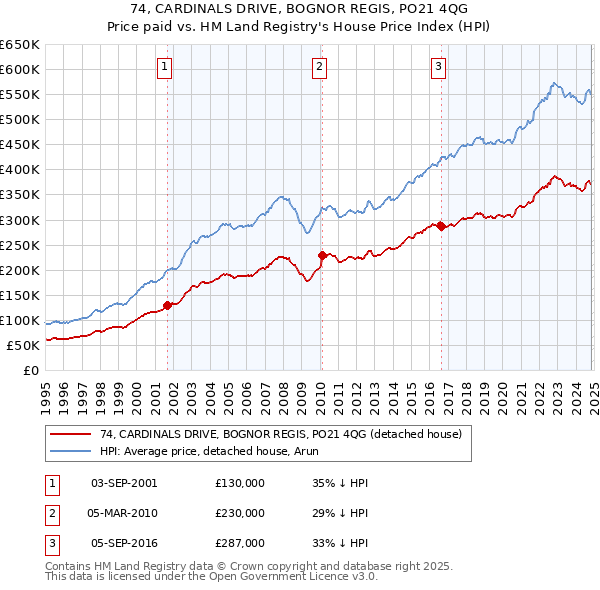 74, CARDINALS DRIVE, BOGNOR REGIS, PO21 4QG: Price paid vs HM Land Registry's House Price Index