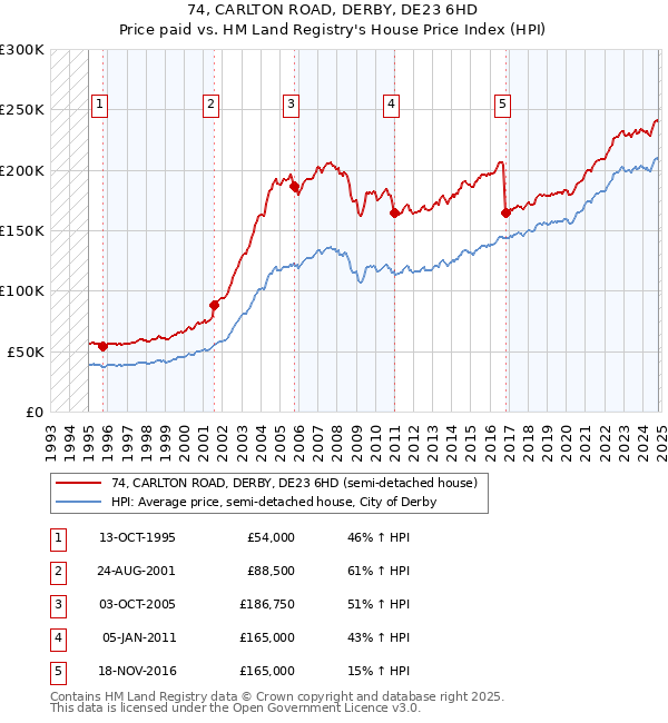 74, CARLTON ROAD, DERBY, DE23 6HD: Price paid vs HM Land Registry's House Price Index