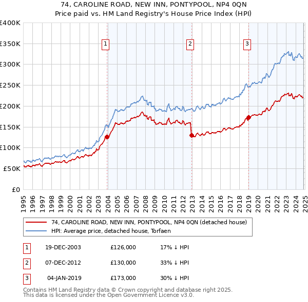 74, CAROLINE ROAD, NEW INN, PONTYPOOL, NP4 0QN: Price paid vs HM Land Registry's House Price Index