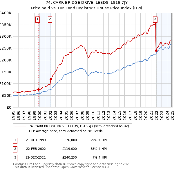 74, CARR BRIDGE DRIVE, LEEDS, LS16 7JY: Price paid vs HM Land Registry's House Price Index