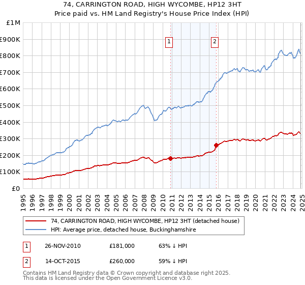 74, CARRINGTON ROAD, HIGH WYCOMBE, HP12 3HT: Price paid vs HM Land Registry's House Price Index