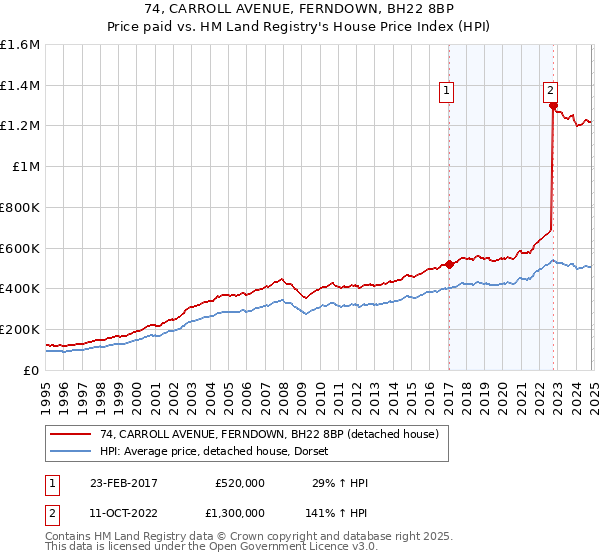 74, CARROLL AVENUE, FERNDOWN, BH22 8BP: Price paid vs HM Land Registry's House Price Index