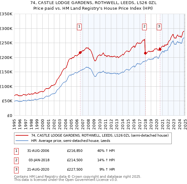 74, CASTLE LODGE GARDENS, ROTHWELL, LEEDS, LS26 0ZL: Price paid vs HM Land Registry's House Price Index