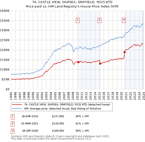 74, CASTLE VIEW, SKIPSEA, DRIFFIELD, YO25 8TD: Price paid vs HM Land Registry's House Price Index