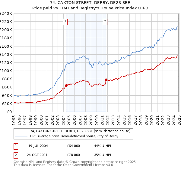 74, CAXTON STREET, DERBY, DE23 8BE: Price paid vs HM Land Registry's House Price Index