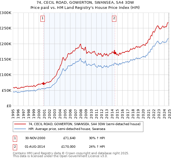 74, CECIL ROAD, GOWERTON, SWANSEA, SA4 3DW: Price paid vs HM Land Registry's House Price Index