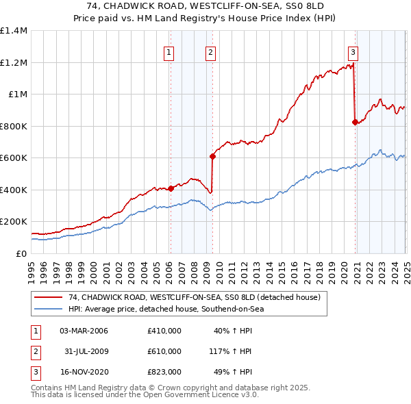 74, CHADWICK ROAD, WESTCLIFF-ON-SEA, SS0 8LD: Price paid vs HM Land Registry's House Price Index