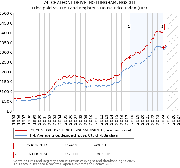 74, CHALFONT DRIVE, NOTTINGHAM, NG8 3LT: Price paid vs HM Land Registry's House Price Index