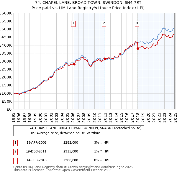 74, CHAPEL LANE, BROAD TOWN, SWINDON, SN4 7RT: Price paid vs HM Land Registry's House Price Index