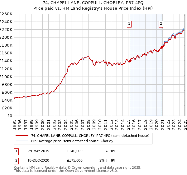 74, CHAPEL LANE, COPPULL, CHORLEY, PR7 4PQ: Price paid vs HM Land Registry's House Price Index