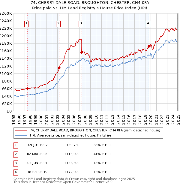 74, CHERRY DALE ROAD, BROUGHTON, CHESTER, CH4 0FA: Price paid vs HM Land Registry's House Price Index