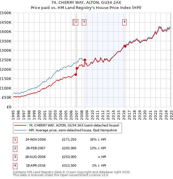 74, CHERRY WAY, ALTON, GU34 2AX: Price paid vs HM Land Registry's House Price Index