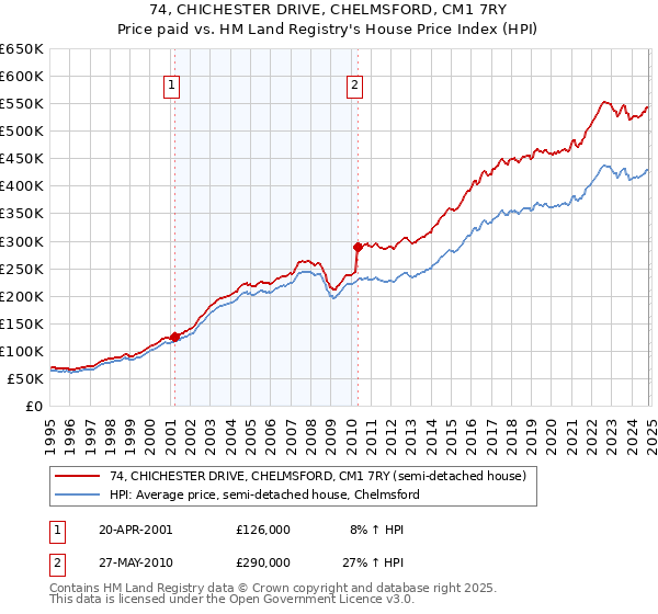 74, CHICHESTER DRIVE, CHELMSFORD, CM1 7RY: Price paid vs HM Land Registry's House Price Index