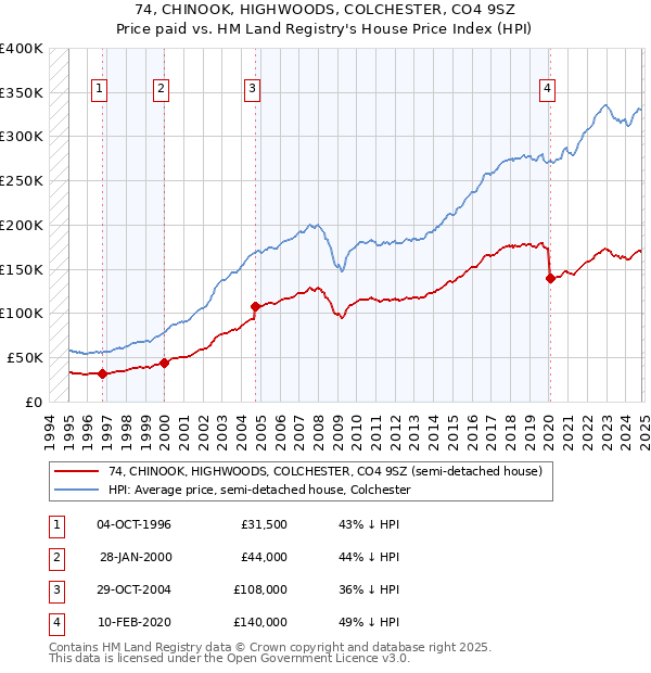 74, CHINOOK, HIGHWOODS, COLCHESTER, CO4 9SZ: Price paid vs HM Land Registry's House Price Index