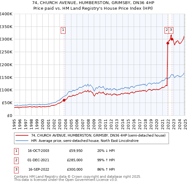 74, CHURCH AVENUE, HUMBERSTON, GRIMSBY, DN36 4HP: Price paid vs HM Land Registry's House Price Index