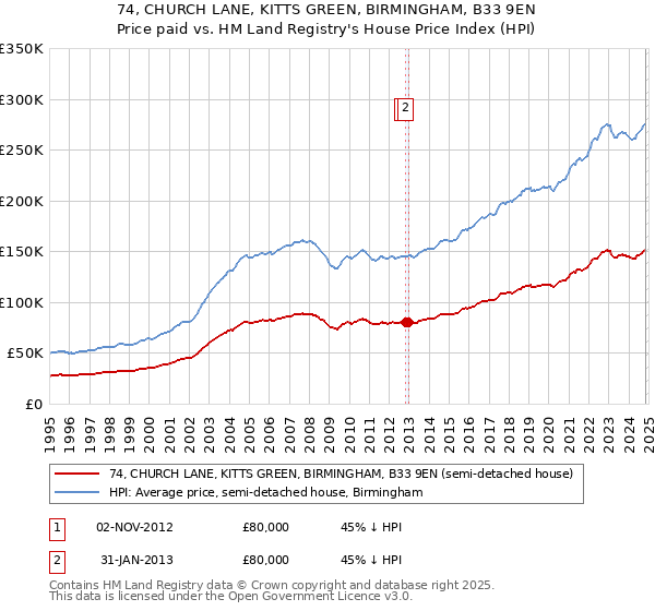 74, CHURCH LANE, KITTS GREEN, BIRMINGHAM, B33 9EN: Price paid vs HM Land Registry's House Price Index