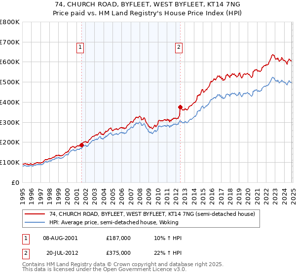 74, CHURCH ROAD, BYFLEET, WEST BYFLEET, KT14 7NG: Price paid vs HM Land Registry's House Price Index