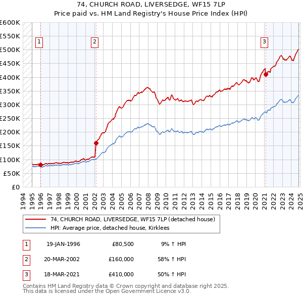 74, CHURCH ROAD, LIVERSEDGE, WF15 7LP: Price paid vs HM Land Registry's House Price Index