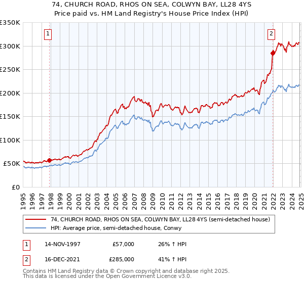 74, CHURCH ROAD, RHOS ON SEA, COLWYN BAY, LL28 4YS: Price paid vs HM Land Registry's House Price Index