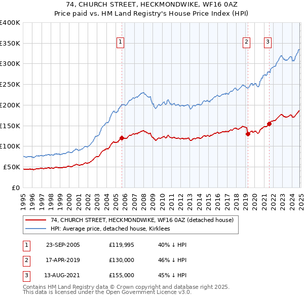 74, CHURCH STREET, HECKMONDWIKE, WF16 0AZ: Price paid vs HM Land Registry's House Price Index