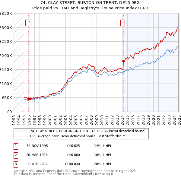 74, CLAY STREET, BURTON-ON-TRENT, DE15 9BG: Price paid vs HM Land Registry's House Price Index