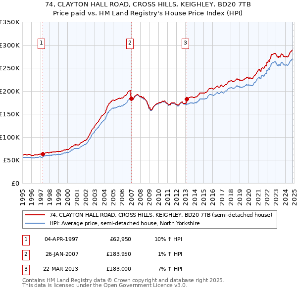 74, CLAYTON HALL ROAD, CROSS HILLS, KEIGHLEY, BD20 7TB: Price paid vs HM Land Registry's House Price Index