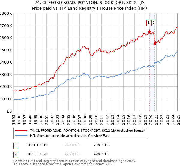 74, CLIFFORD ROAD, POYNTON, STOCKPORT, SK12 1JA: Price paid vs HM Land Registry's House Price Index