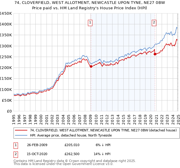 74, CLOVERFIELD, WEST ALLOTMENT, NEWCASTLE UPON TYNE, NE27 0BW: Price paid vs HM Land Registry's House Price Index