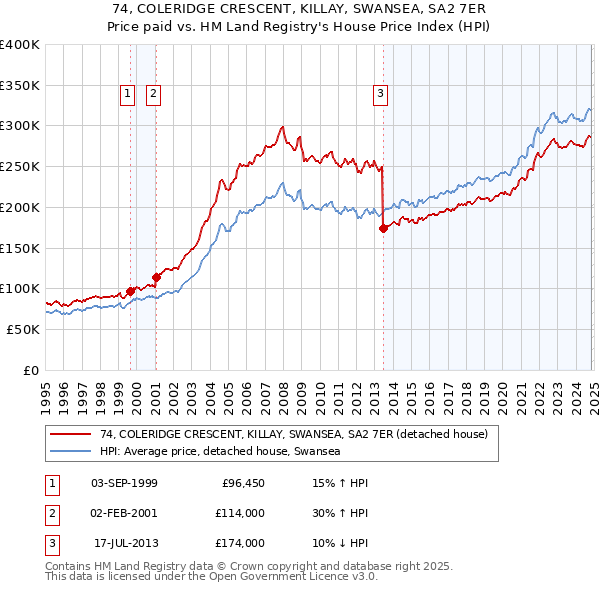 74, COLERIDGE CRESCENT, KILLAY, SWANSEA, SA2 7ER: Price paid vs HM Land Registry's House Price Index