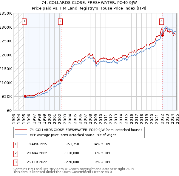 74, COLLARDS CLOSE, FRESHWATER, PO40 9JW: Price paid vs HM Land Registry's House Price Index