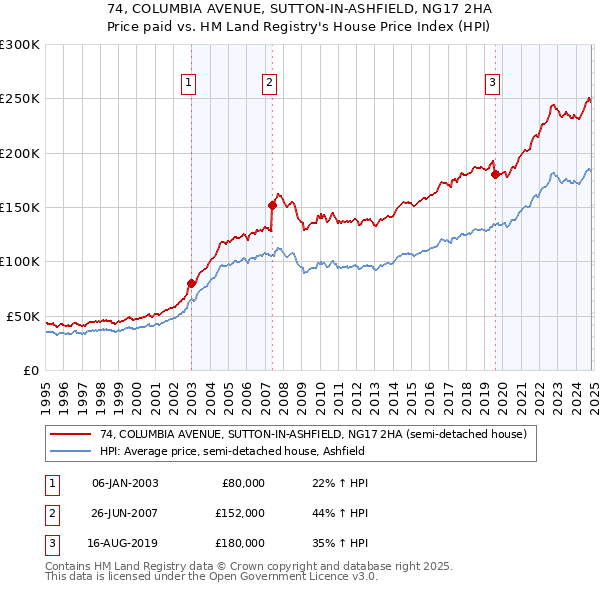 74, COLUMBIA AVENUE, SUTTON-IN-ASHFIELD, NG17 2HA: Price paid vs HM Land Registry's House Price Index