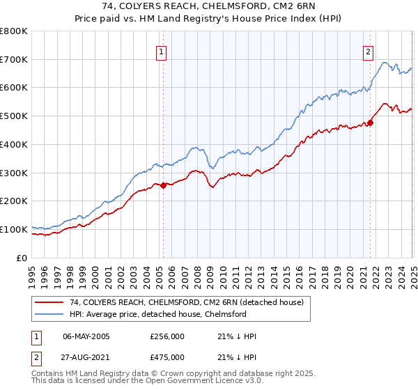 74, COLYERS REACH, CHELMSFORD, CM2 6RN: Price paid vs HM Land Registry's House Price Index