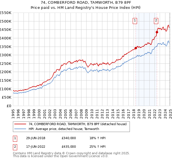 74, COMBERFORD ROAD, TAMWORTH, B79 8PF: Price paid vs HM Land Registry's House Price Index