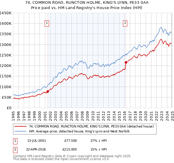 74, COMMON ROAD, RUNCTON HOLME, KING'S LYNN, PE33 0AA: Price paid vs HM Land Registry's House Price Index