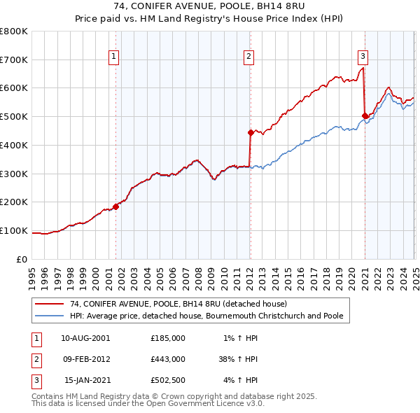 74, CONIFER AVENUE, POOLE, BH14 8RU: Price paid vs HM Land Registry's House Price Index