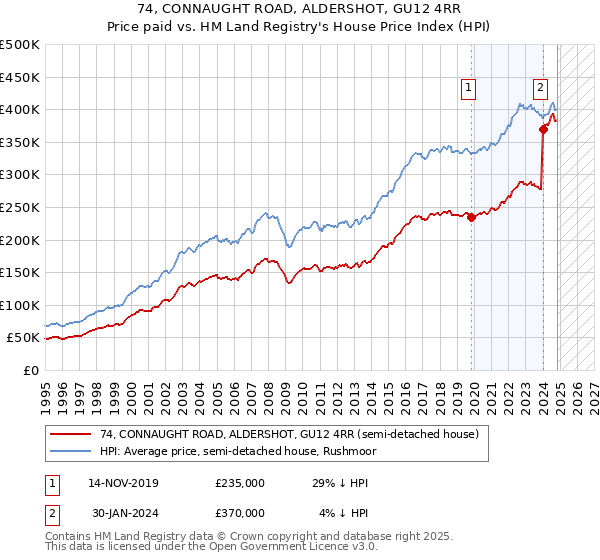 74, CONNAUGHT ROAD, ALDERSHOT, GU12 4RR: Price paid vs HM Land Registry's House Price Index