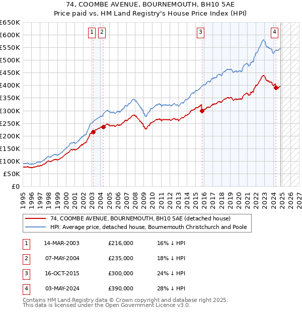 74, COOMBE AVENUE, BOURNEMOUTH, BH10 5AE: Price paid vs HM Land Registry's House Price Index