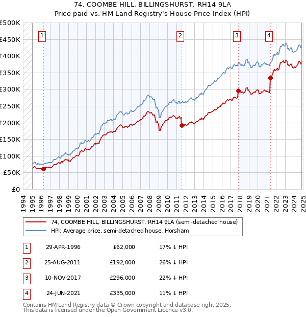 74, COOMBE HILL, BILLINGSHURST, RH14 9LA: Price paid vs HM Land Registry's House Price Index