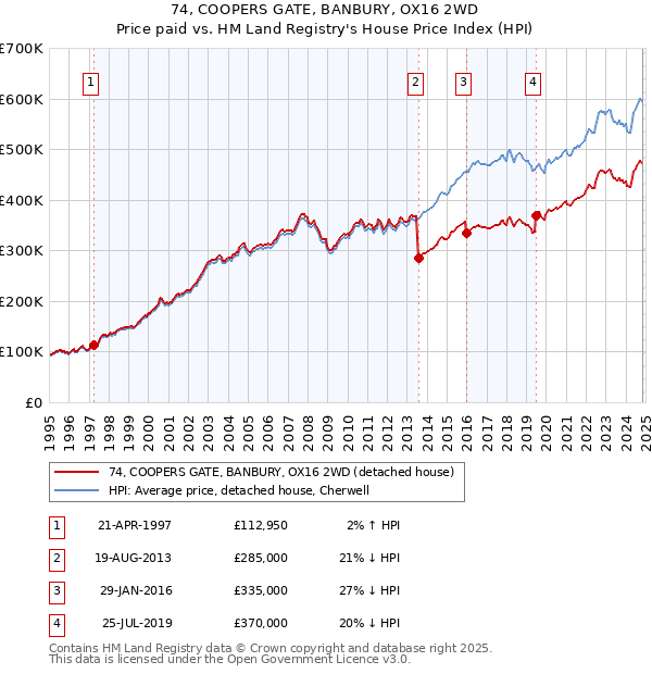 74, COOPERS GATE, BANBURY, OX16 2WD: Price paid vs HM Land Registry's House Price Index