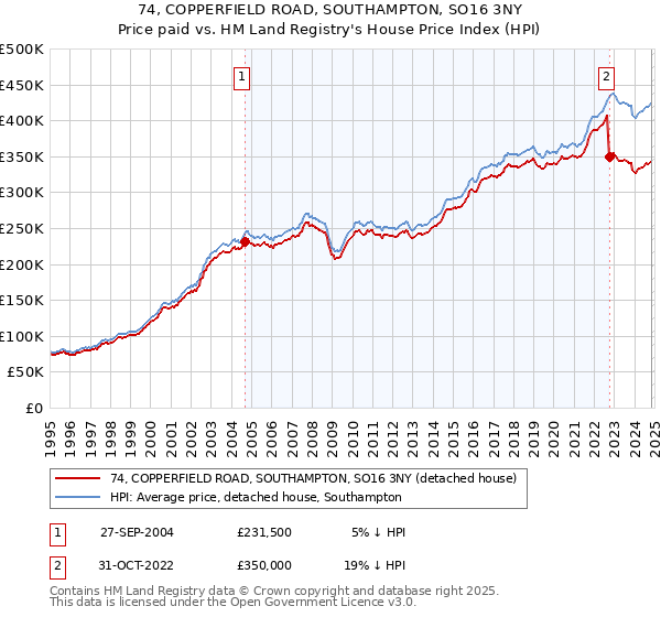 74, COPPERFIELD ROAD, SOUTHAMPTON, SO16 3NY: Price paid vs HM Land Registry's House Price Index