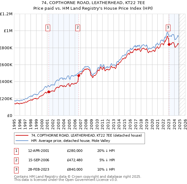 74, COPTHORNE ROAD, LEATHERHEAD, KT22 7EE: Price paid vs HM Land Registry's House Price Index