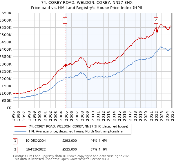 74, CORBY ROAD, WELDON, CORBY, NN17 3HX: Price paid vs HM Land Registry's House Price Index