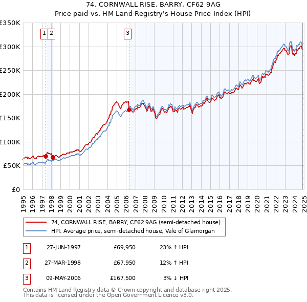 74, CORNWALL RISE, BARRY, CF62 9AG: Price paid vs HM Land Registry's House Price Index