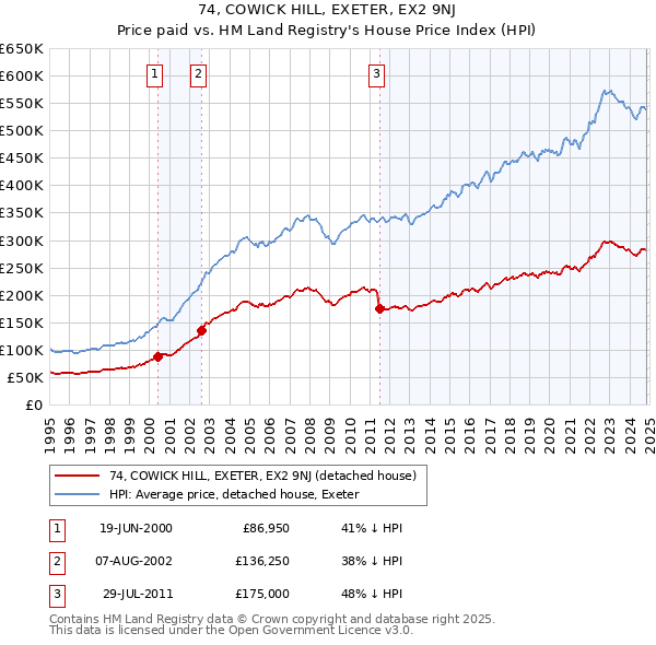 74, COWICK HILL, EXETER, EX2 9NJ: Price paid vs HM Land Registry's House Price Index