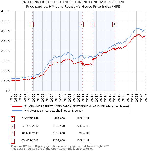 74, CRANMER STREET, LONG EATON, NOTTINGHAM, NG10 1NL: Price paid vs HM Land Registry's House Price Index