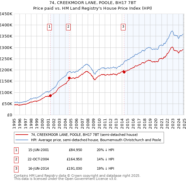 74, CREEKMOOR LANE, POOLE, BH17 7BT: Price paid vs HM Land Registry's House Price Index