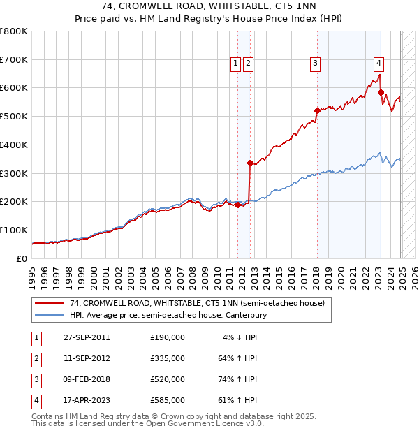 74, CROMWELL ROAD, WHITSTABLE, CT5 1NN: Price paid vs HM Land Registry's House Price Index