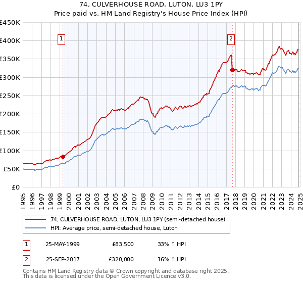 74, CULVERHOUSE ROAD, LUTON, LU3 1PY: Price paid vs HM Land Registry's House Price Index