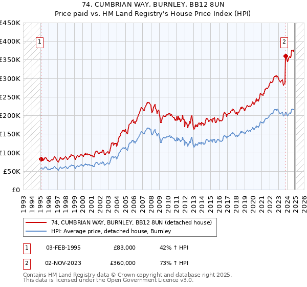 74, CUMBRIAN WAY, BURNLEY, BB12 8UN: Price paid vs HM Land Registry's House Price Index