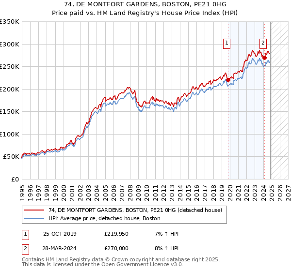 74, DE MONTFORT GARDENS, BOSTON, PE21 0HG: Price paid vs HM Land Registry's House Price Index